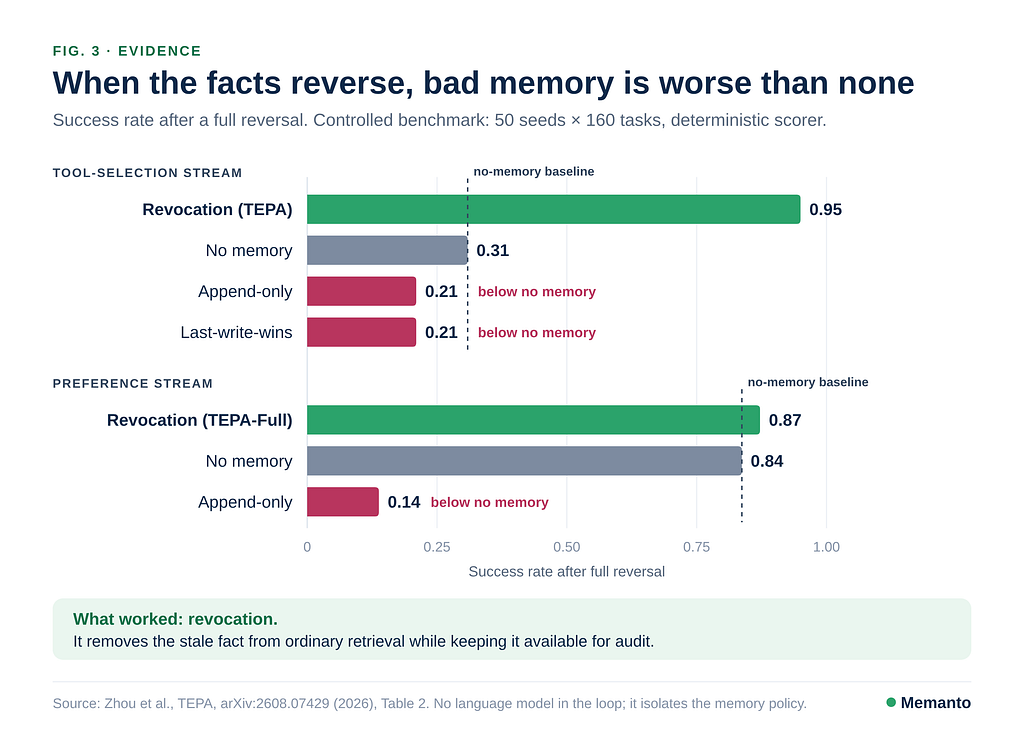 Success after a full reversal: no memory, append-only, last-write-wins and revocation, from TEPA Table 2