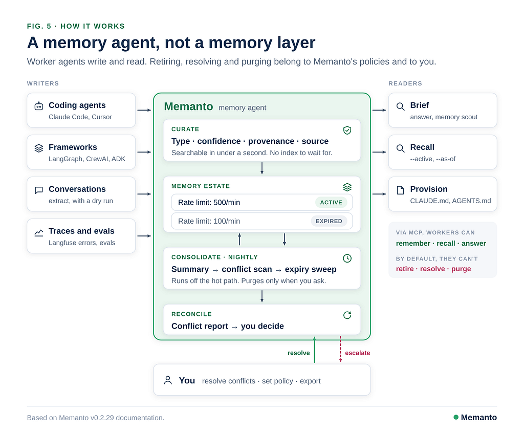 Worker agents write and read memory; the memory agent and the human retire and resolve