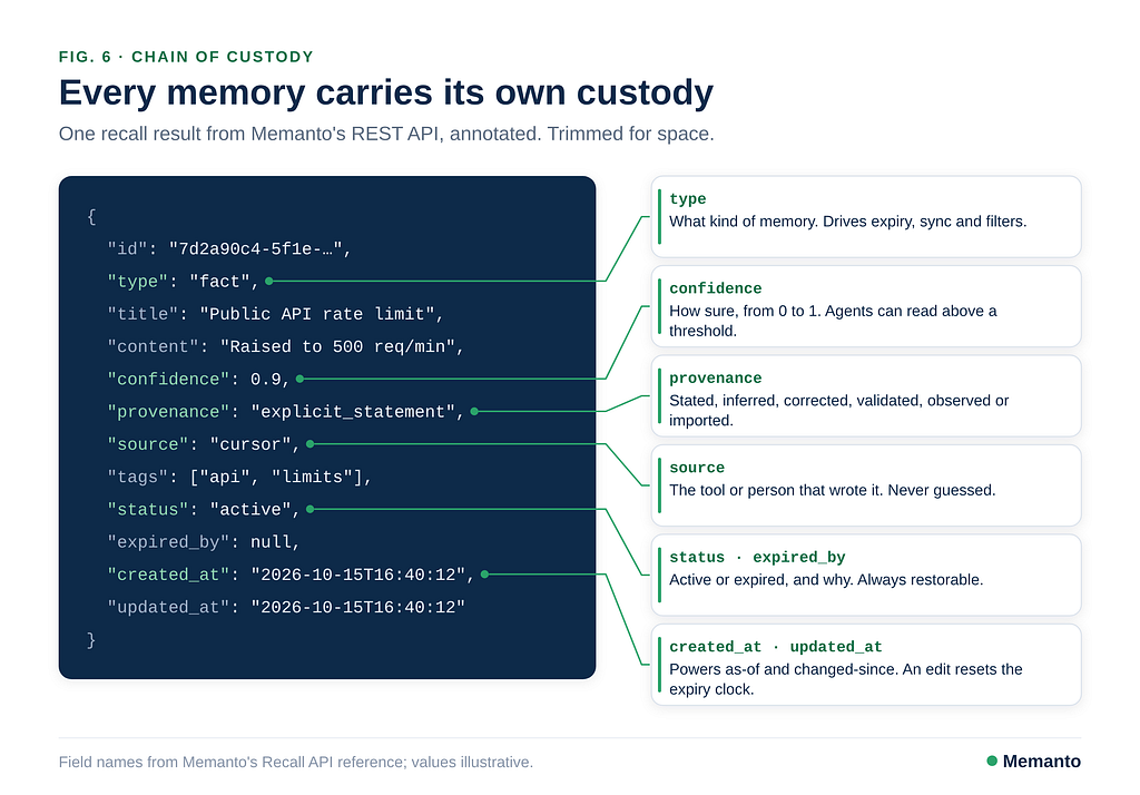 The chain of custody fields every Memanto memory carries: type, confidence, provenance, source, tags, status and timestamps
