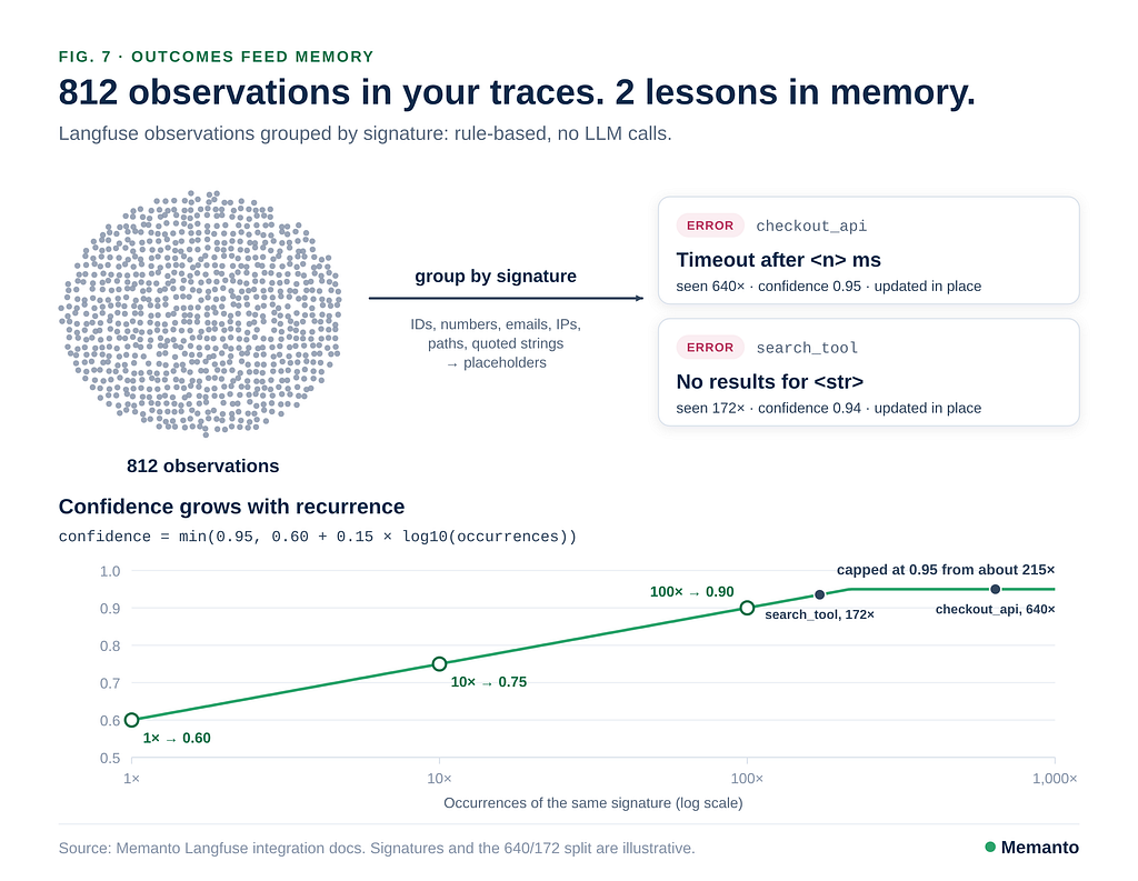 Langfuse failures grouped by signature into a small number of error memories