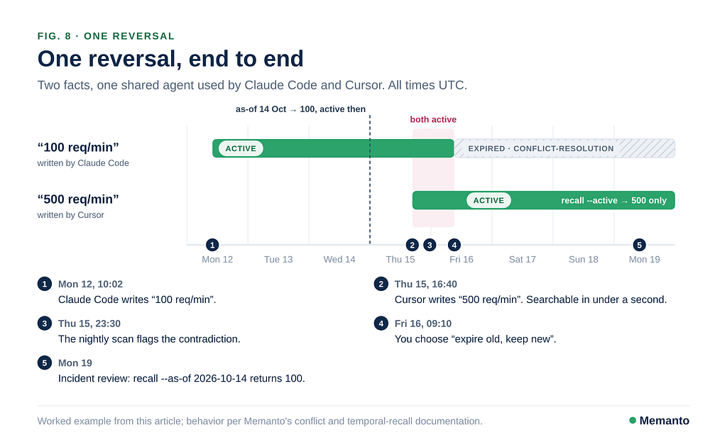 Timeline of the rate-limit reversal from Monday’s fact to Friday’s resolution and the as-of audit